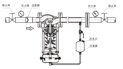 调节蒸汽，阀后压力调节型