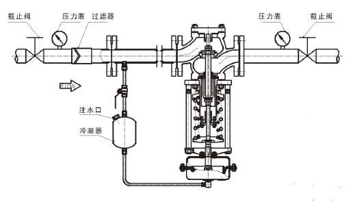 调节蒸汽，阀前压力调节型